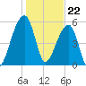 Yonges Island tide chart for Monday, January 22, 2024