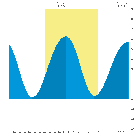 Yonges Island tide chart for Monday, January 29, 2024