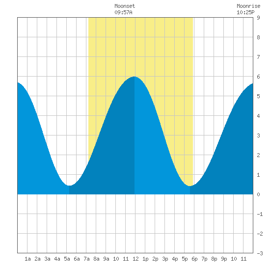 Yonges Island tide chart for Tuesday, January 30, 2024