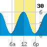 Yonges Island tide chart for Tuesday, January 30, 2024