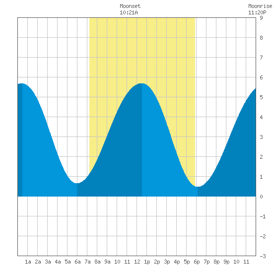 Yonges Island tide chart for Wednesday, January 31, 2024