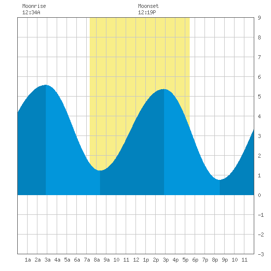Yonges Island tide chart for Thursday, January 4, 2024