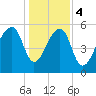 Yonges Island tide chart for Thursday, January 4, 2024
