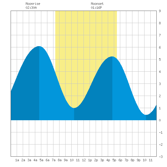 Yonges Island tide chart for Saturday, January 6, 2024