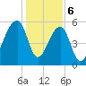 Yonges Island tide chart for Saturday, January 6, 2024