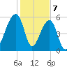 Yonges Island tide chart for Sunday, January 7, 2024