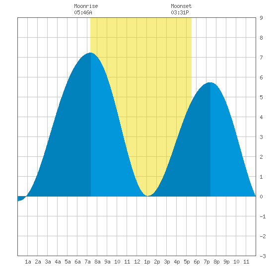 Yonges Island tide chart for Tuesday, January 9, 2024