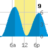 Yonges Island tide chart for Tuesday, January 9, 2024