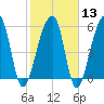 Yonges Island tide chart for Tuesday, February 13, 2024