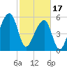 Yonges Island tide chart for Saturday, February 17, 2024