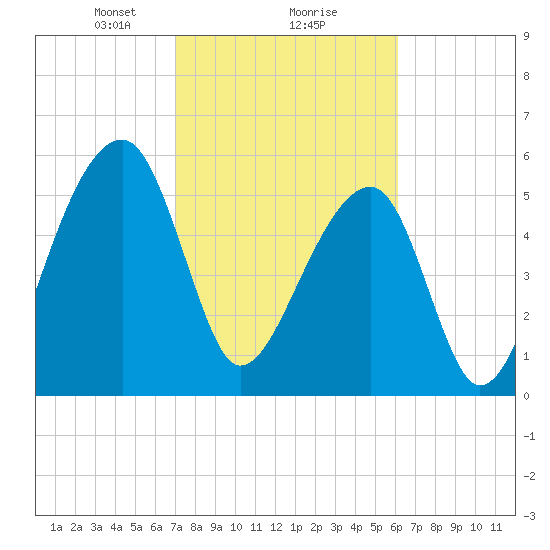 Yonges Island tide chart for Sunday, February 18, 2024