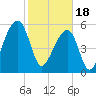 Yonges Island tide chart for Sunday, February 18, 2024