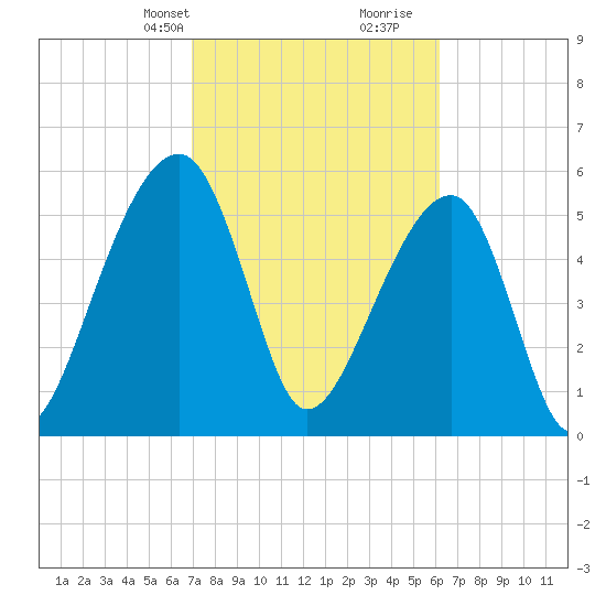 Yonges Island tide chart for Tuesday, February 20, 2024