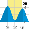 Yonges Island tide chart for Tuesday, February 20, 2024
