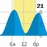 Yonges Island tide chart for Wednesday, February 21, 2024