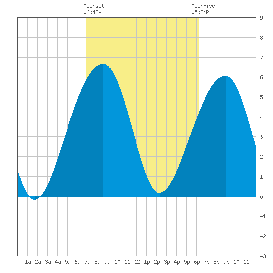 Yonges Island tide chart for Friday, February 23, 2024