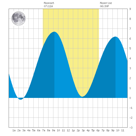 Yonges Island tide chart for Saturday, February 24, 2024