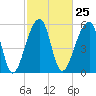Yonges Island tide chart for Sunday, February 25, 2024