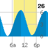 Yonges Island tide chart for Monday, February 26, 2024