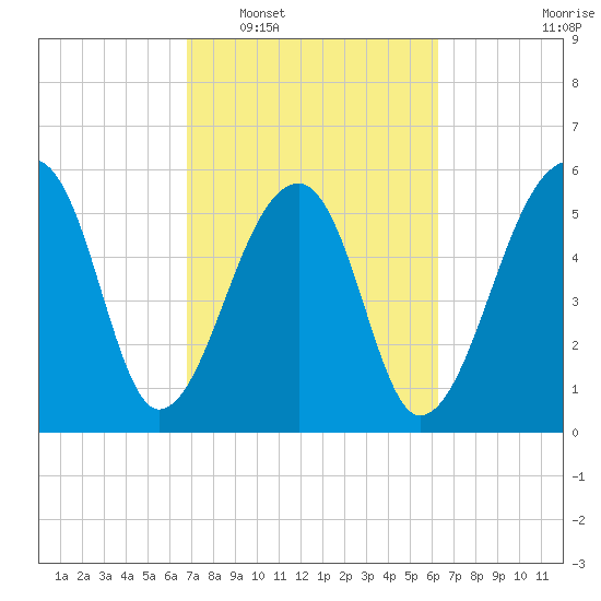 Yonges Island tide chart for Thursday, February 29, 2024