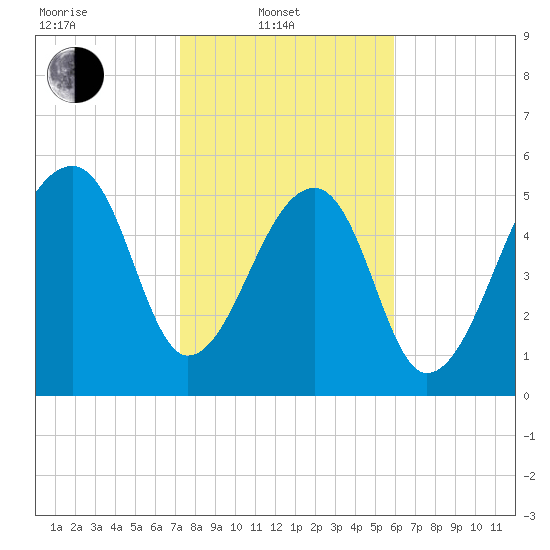 Yonges Island tide chart for Friday, February 2, 2024
