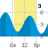 Yonges Island tide chart for Saturday, February 3, 2024