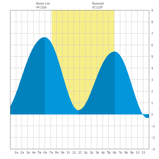 Yonges Island tide chart for Tuesday, February 6, 2024