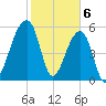 Yonges Island tide chart for Tuesday, February 6, 2024