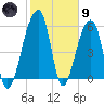 Yonges Island tide chart for Friday, February 9, 2024
