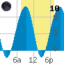Yonges Island tide chart for Sunday, March 10, 2024