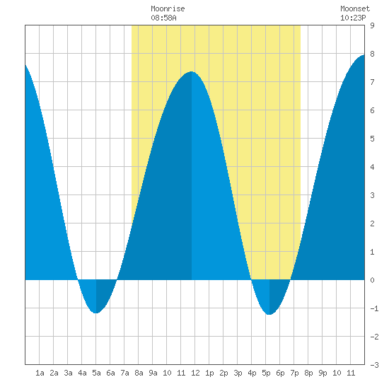 Yonges Island tide chart for Tuesday, March 12, 2024