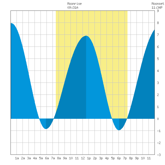 Yonges Island tide chart for Wednesday, March 13, 2024