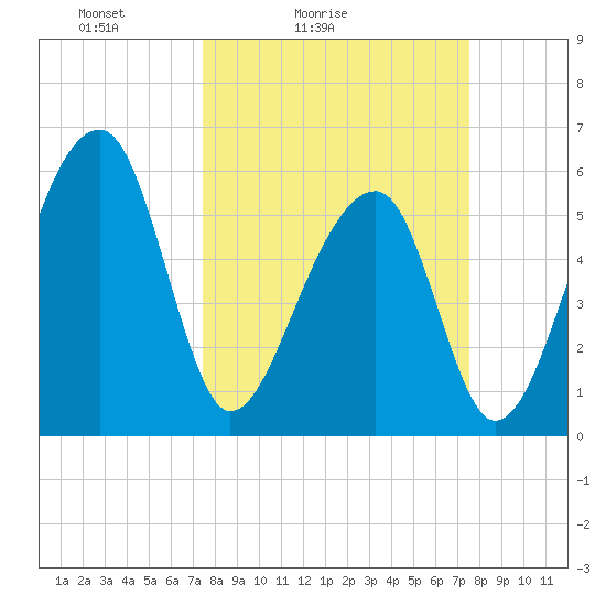 Yonges Island tide chart for Saturday, March 16, 2024