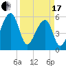 Yonges Island tide chart for Sunday, March 17, 2024