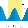 Yonges Island tide chart for Friday, March 1, 2024