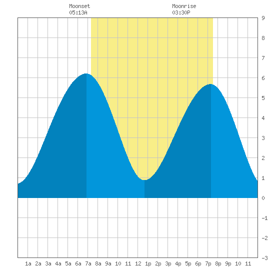 Yonges Island tide chart for Wednesday, March 20, 2024