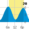 Yonges Island tide chart for Wednesday, March 20, 2024