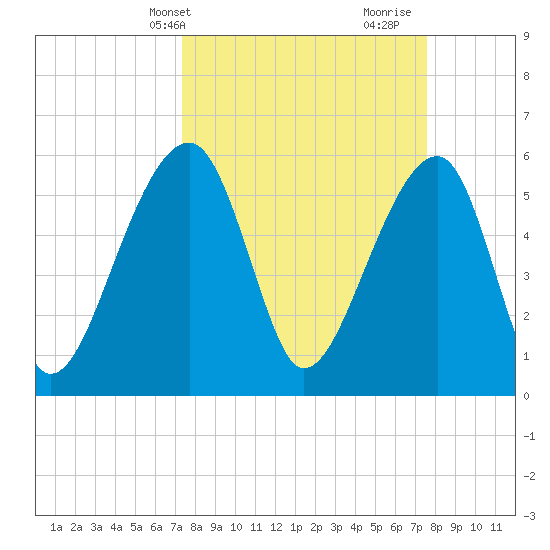 Yonges Island tide chart for Thursday, March 21, 2024