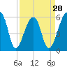 Yonges Island tide chart for Thursday, March 28, 2024