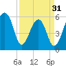 Yonges Island tide chart for Sunday, March 31, 2024