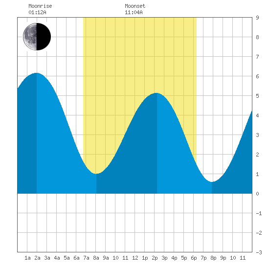 Yonges Island tide chart for Sunday, March 3, 2024