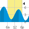Yonges Island tide chart for Monday, March 4, 2024