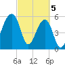 Yonges Island tide chart for Tuesday, March 5, 2024
