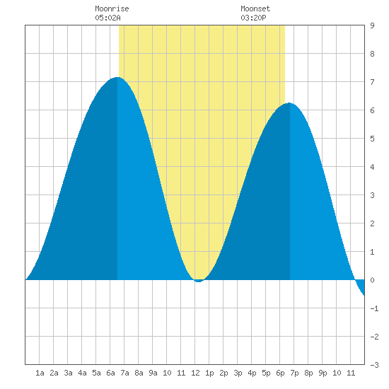 Yonges Island tide chart for Thursday, March 7, 2024