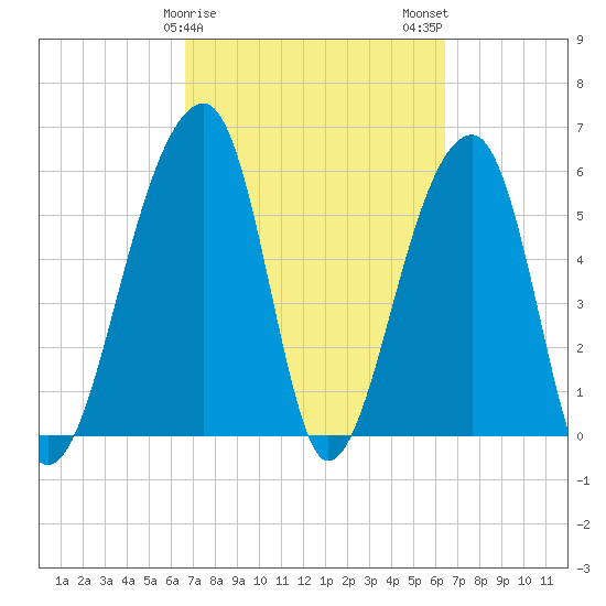 Yonges Island tide chart for Friday, March 8, 2024