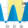 Yonges Island tide chart for Wednesday, April 10, 2024