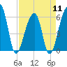 Yonges Island tide chart for Thursday, April 11, 2024