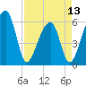 Yonges Island tide chart for Saturday, April 13, 2024