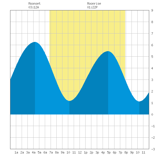 Yonges Island tide chart for Tuesday, April 16, 2024