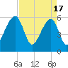 Yonges Island tide chart for Wednesday, April 17, 2024